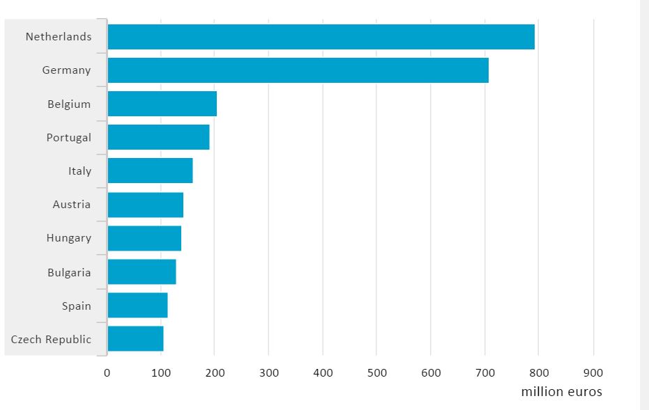 CBS stats place Netherlands as Europe's top exporter of bicycles