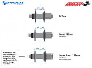 Super Boost Plus 157 rear axle standard – is it here to stay