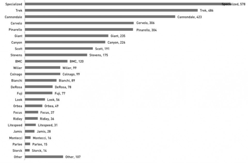 number of bicycles in the world