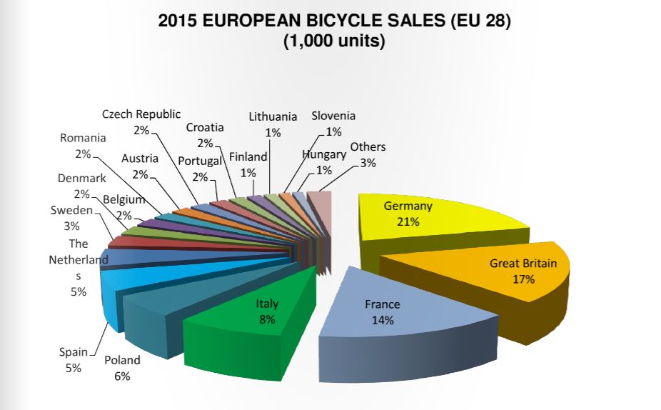 European bicycle market report Key trends production source