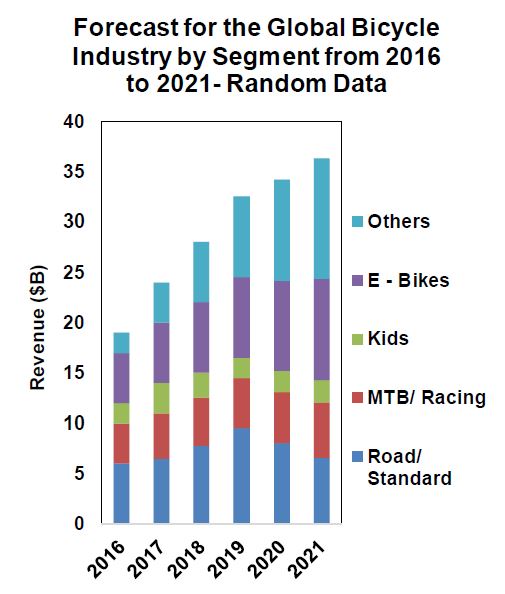 Rise of bicycle sales chart