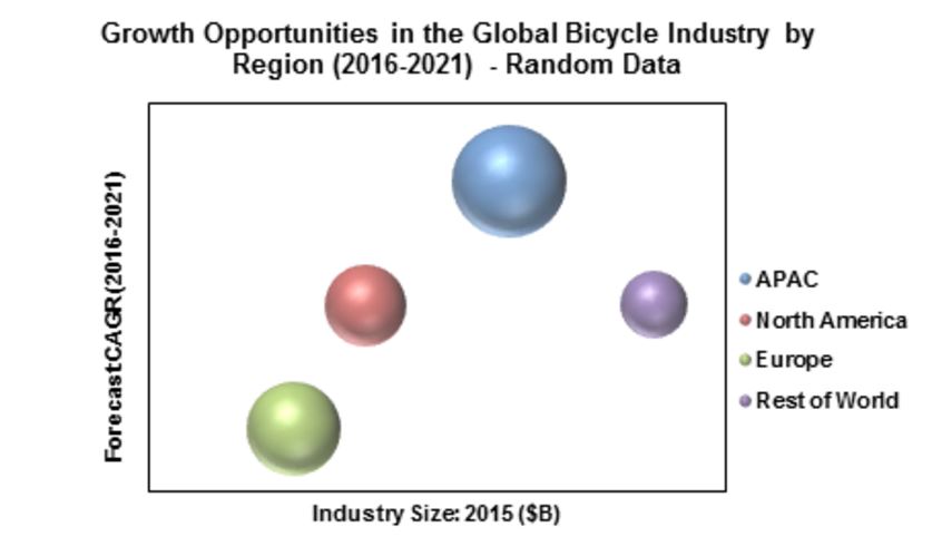 global bicycle market