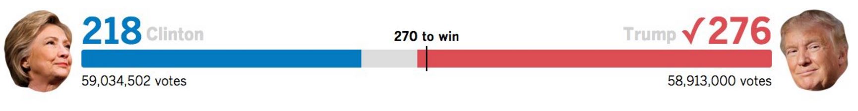 Hilary Clinton, by vote count alone, came out on top. 