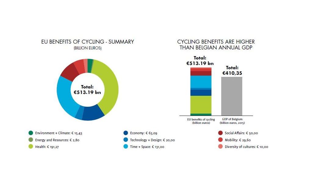 ECF places cycling's economic contribution at €1,000 per head, per year