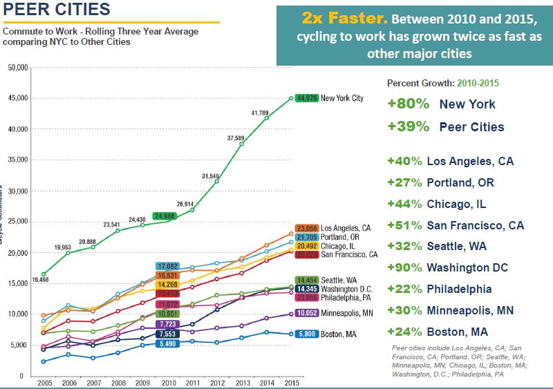 US cycling cities