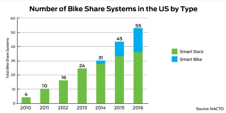 bike share smart