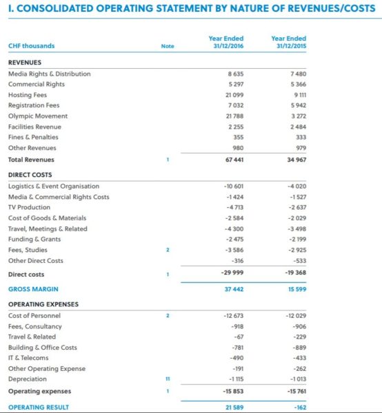 UCI financials