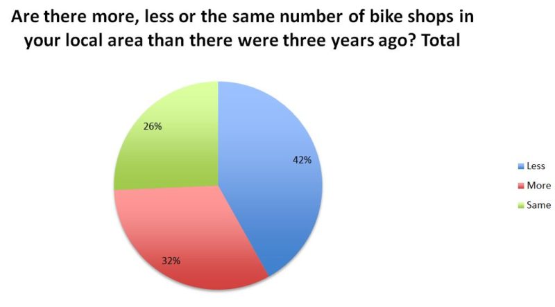 the bike market