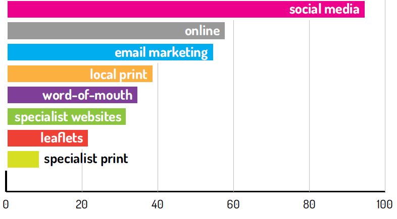 marketing percentages