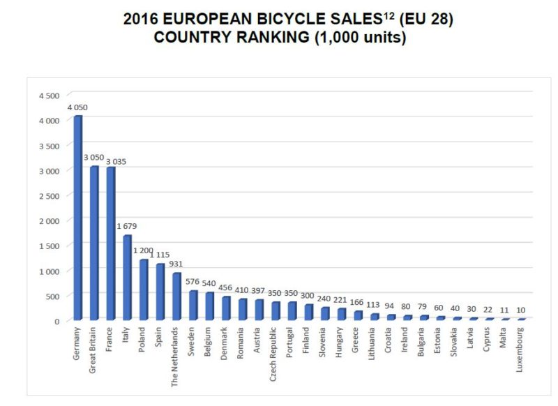 sales bicycles