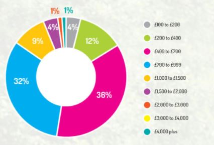 Average cost of sales a bicycle