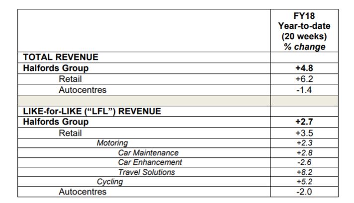 Electric bikes and workshop trade drives Halfords to 5.2 cycling