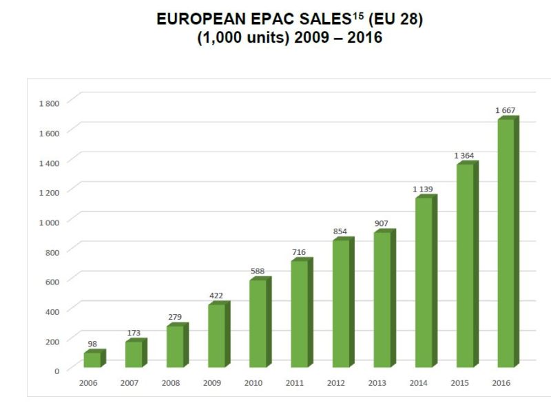 electric bike sales in the EU to 2016