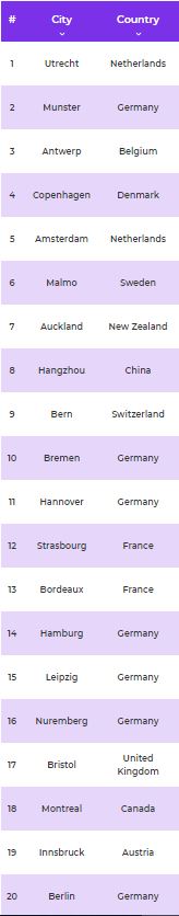 coya best cycling cities