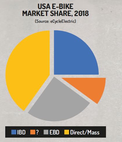 us electric bike market