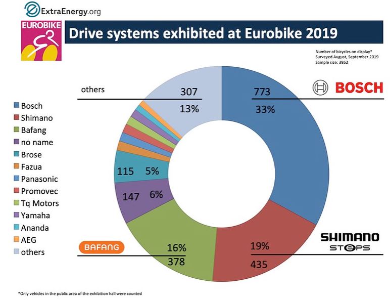 ExtraEnergy maps the market share of the e Bike Biz