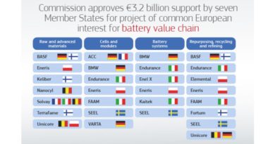European commission battery fund