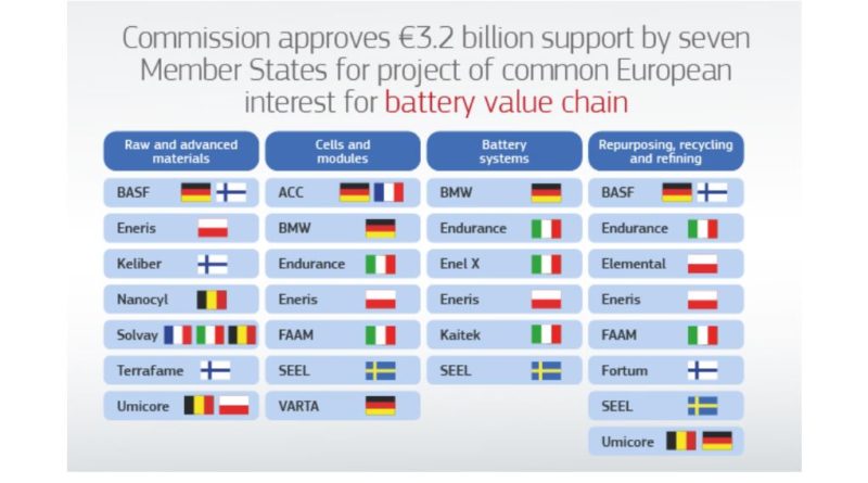 European commission battery fund
