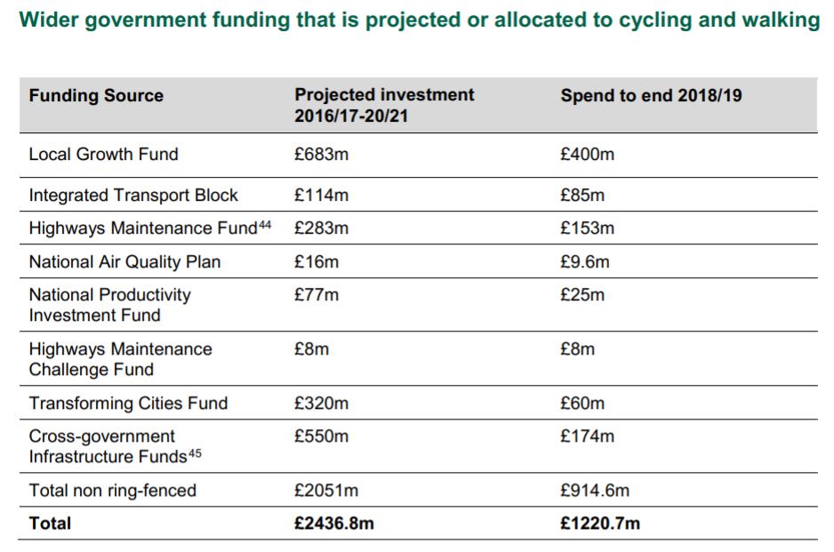 Indirect funding for cycling and walking
