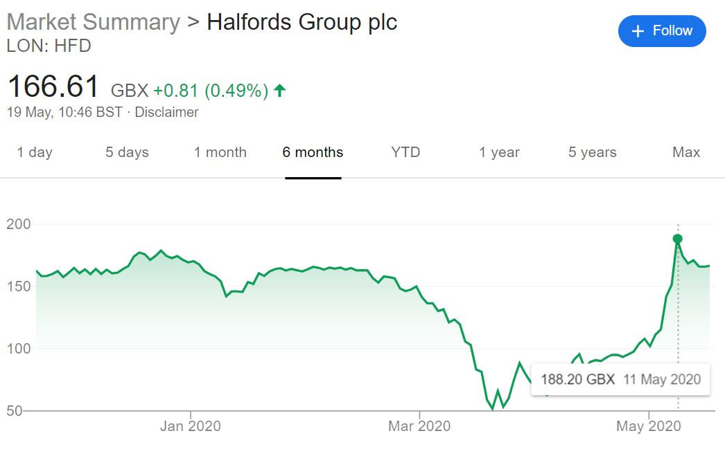 Halfords share price