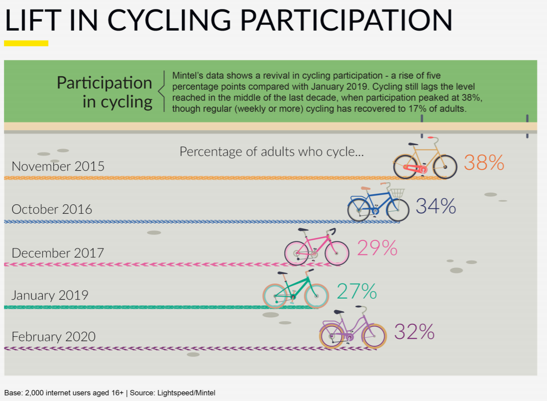 cycling market