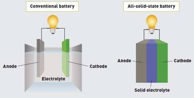 How will next generation battery technology change the EV market?