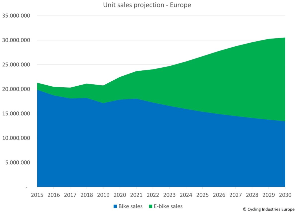 Bike sales best sale in 2021