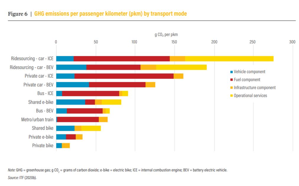 active transport resources