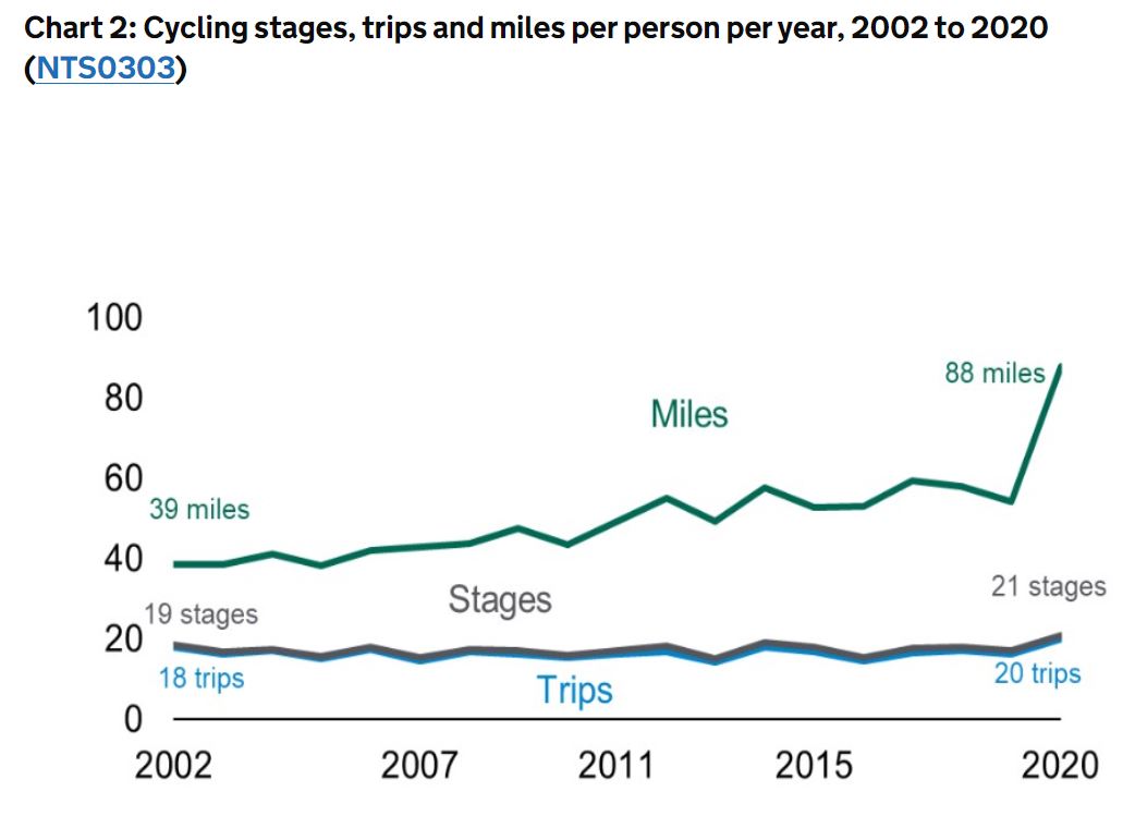 active travel england cycling stats
