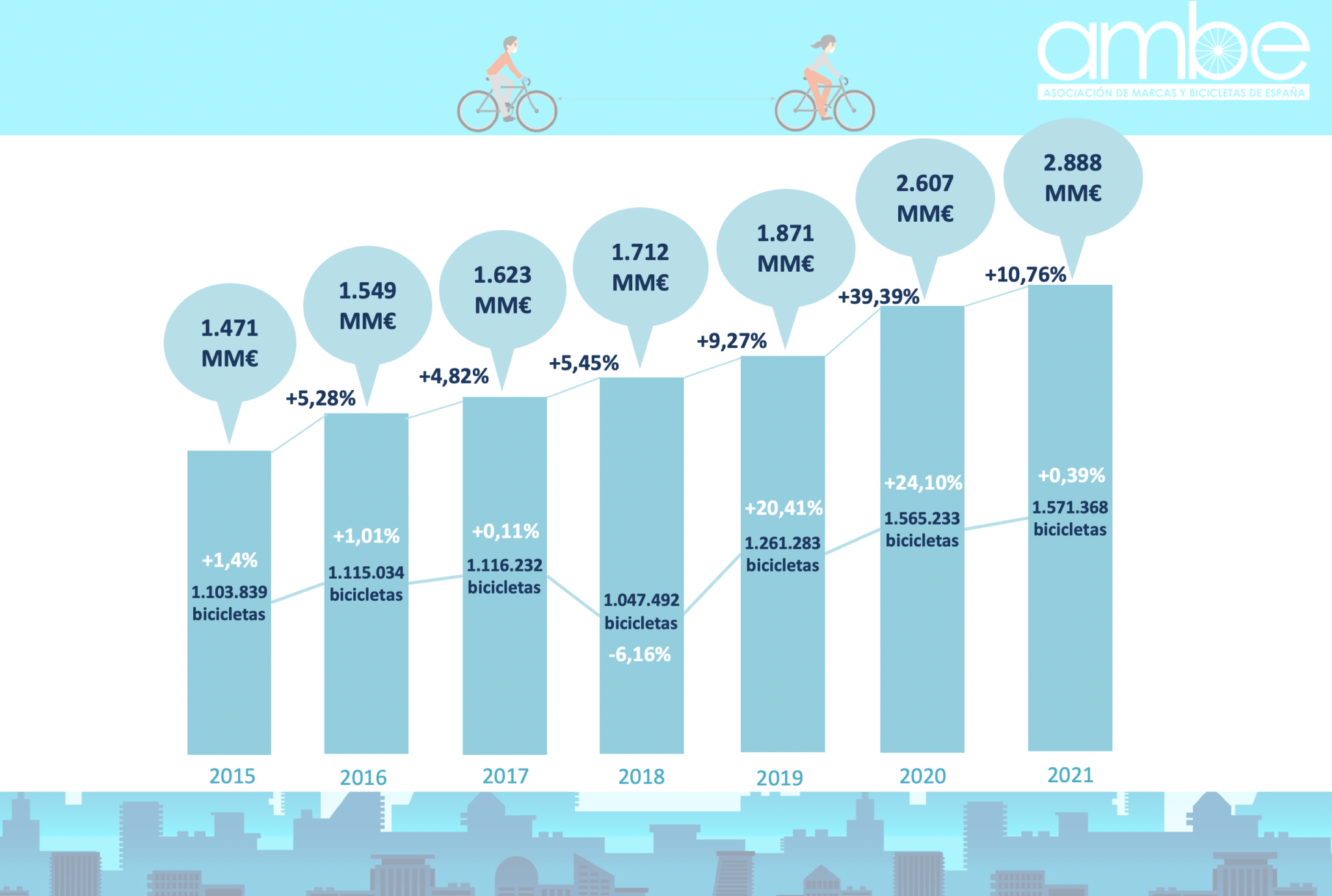 spanish-bicycle-market-breaks-sales-records