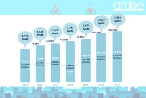 Spanish bikes sales 2015 - 2021 infographic
