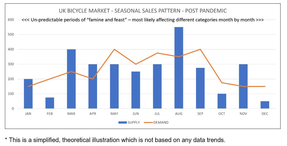 Bicycle sales by sales category