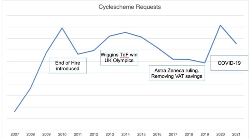 cyclescheme offers