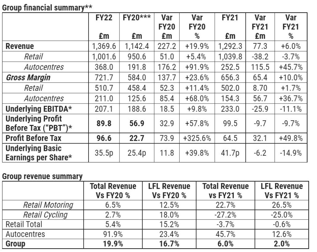 halfords-share-price-dives-as-ev-and-cycling-headwinds-hit