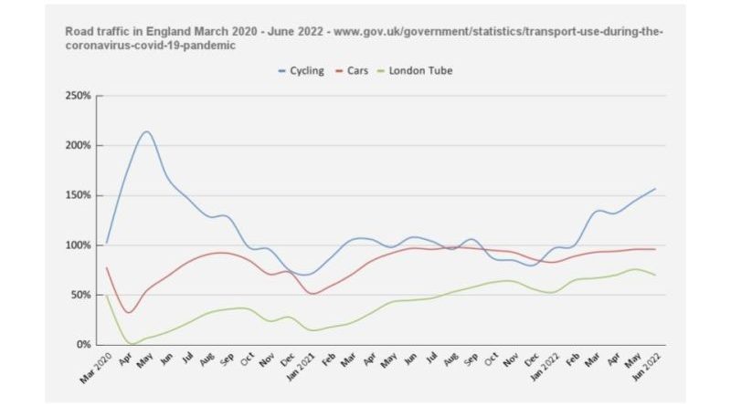 cycling rates dft