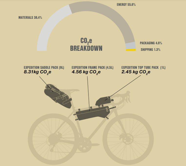 Apidura manufacturing breakdown infographic showing CO2e by materials, energy, packing and shipping