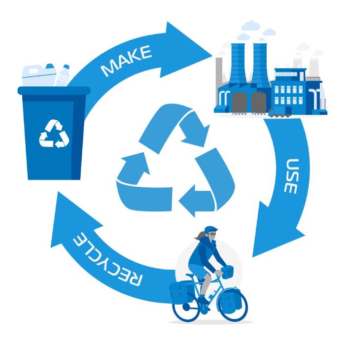 Circular Design Graphic showing 'Make, Use, Recycle'