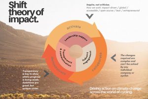Shift Cycling Culture 'theory of impact' infographic