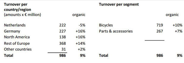 Accell Group financials